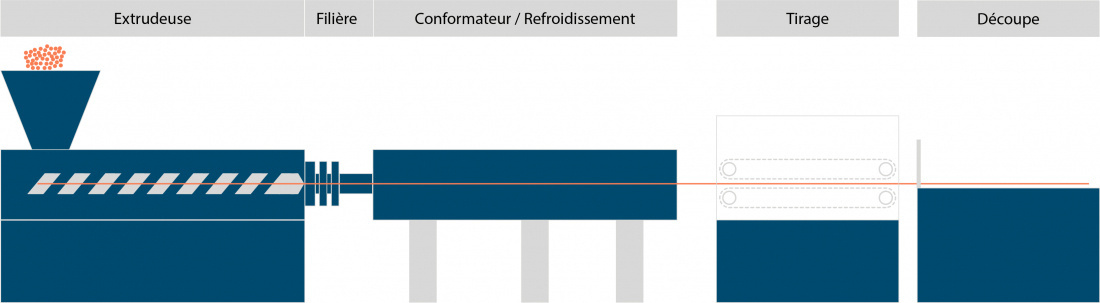 Sch&eacute;matisation d'une ligne d'extrusion