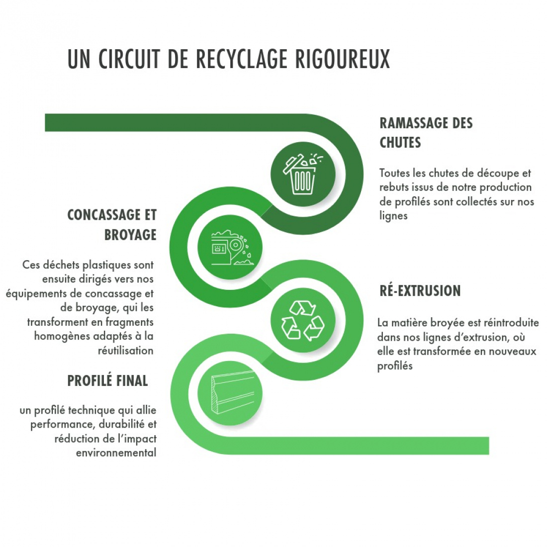 un circuit de recyclage rigoureux